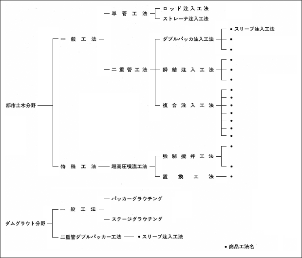 注入工法の種類