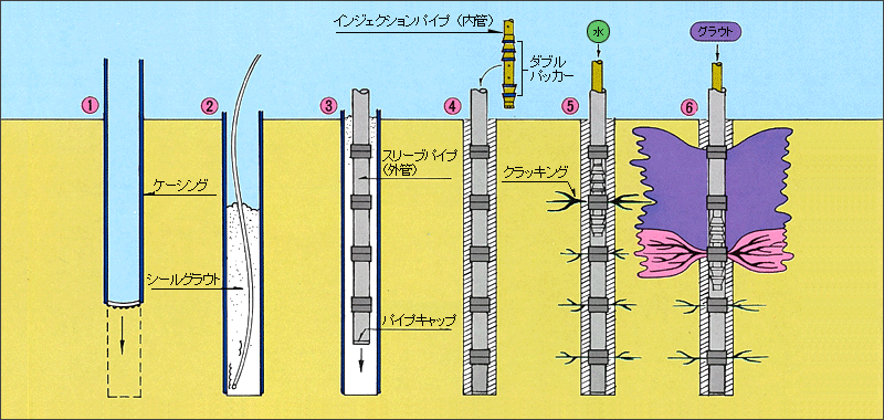 スリーブ注入工法の施工工程図