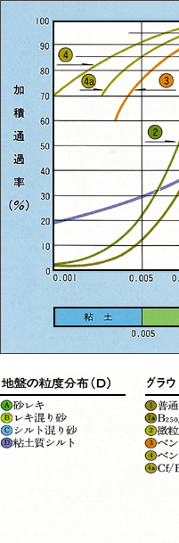 地盤およびグラウトの粒度分布とグラウタビリティ