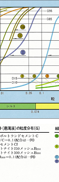 地盤およびグラウトの粒度分布とグラウタビリティ