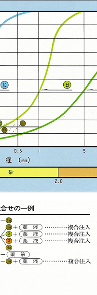 地盤およびグラウトの粒度分布とグラウタビリティ